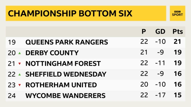 Bottom of Championship