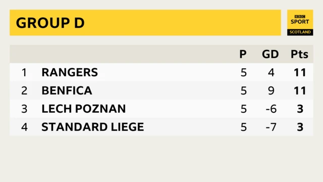 Group D table