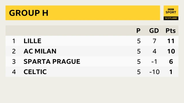 Group H table