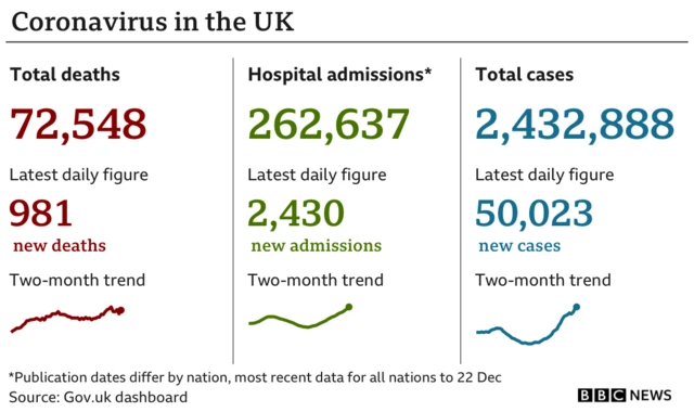 Infographic showing UK  Covid cases on 30 December 2020