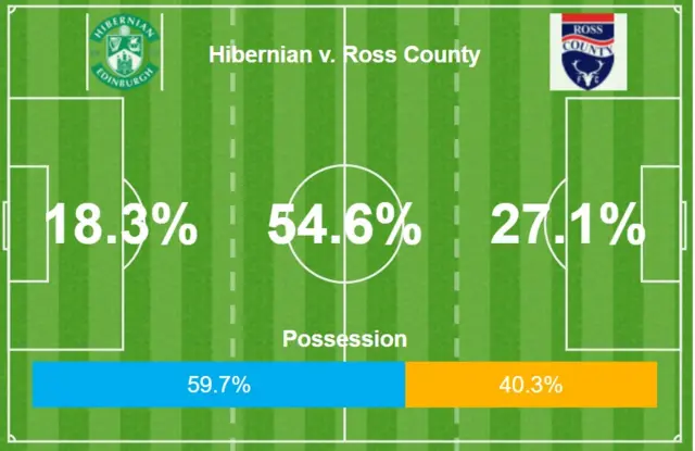 Stats from Premiership encounter at Easter Road