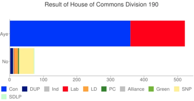 graph showing how MPs voted