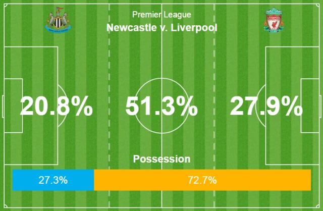 Liverpool have had 72% possession