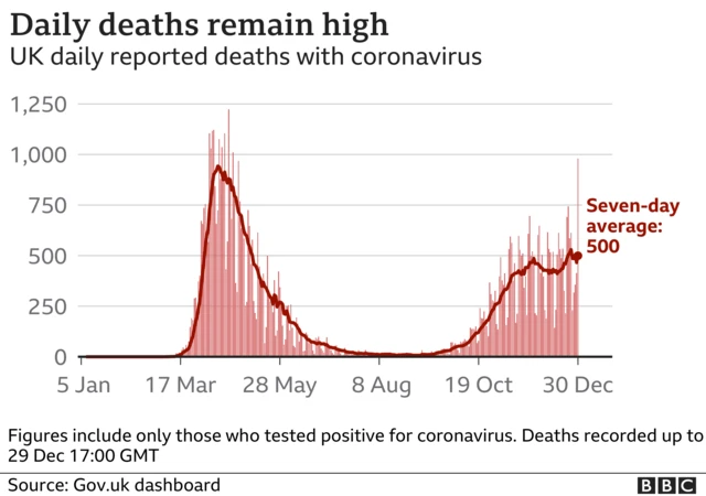 Graphic showing UK Covid deaths on 30 December 2020