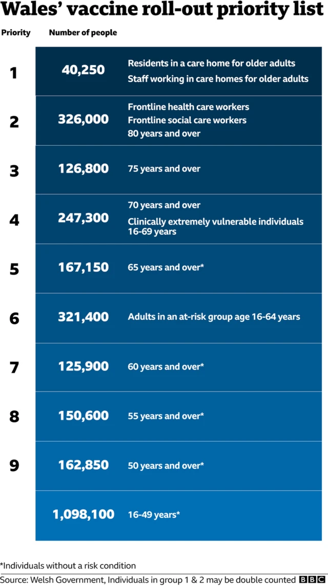 Graphic showing Wales' priority list for a coronavirus vaccine