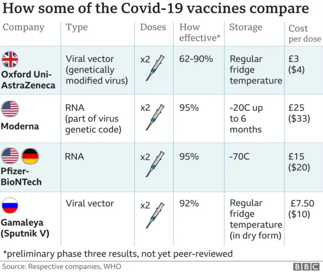 A graphic showing how the vaccines compare