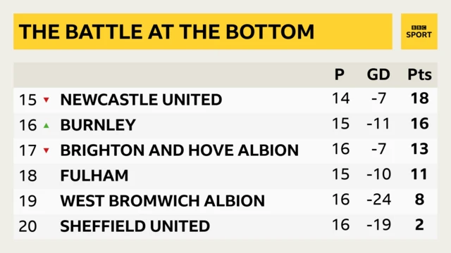 Fulham can move out of the bottom three with a win