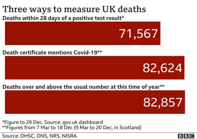 Chart shows three ways of measuring Covid deaths