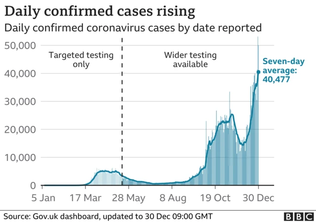 Graphic showing UK Covid cases on 30 December 2020