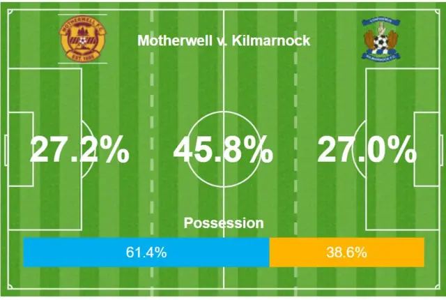 Stats from the first half at Fir Park