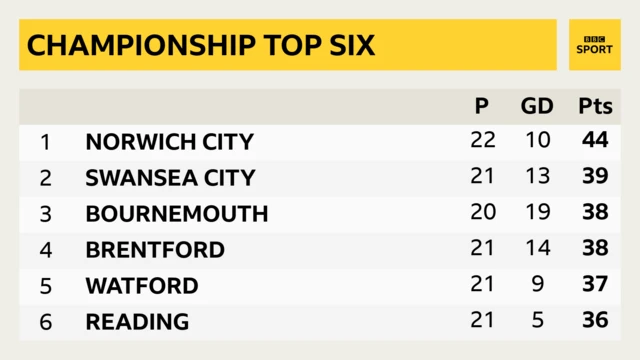 Championship top six