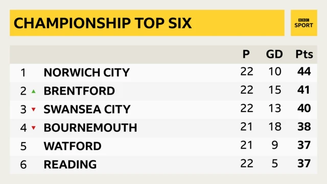 Championship top six