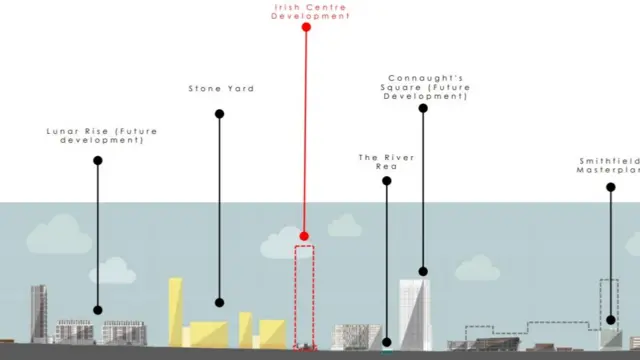 How the development would compared to nearby ones