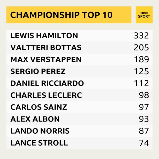 Top 10 drivers' championship