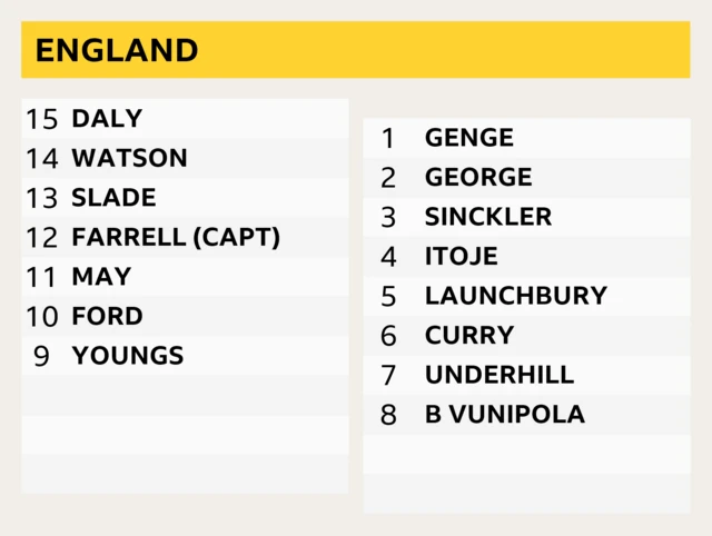 A graphic showing England's team. 15-9: Daly, Watson, Slade, Farrell (capt), May, Ford, Youngs. 1-8: Genge, George, Sinckler, Itoje, Launchbury, Curry, Underhill, B Vunipola.