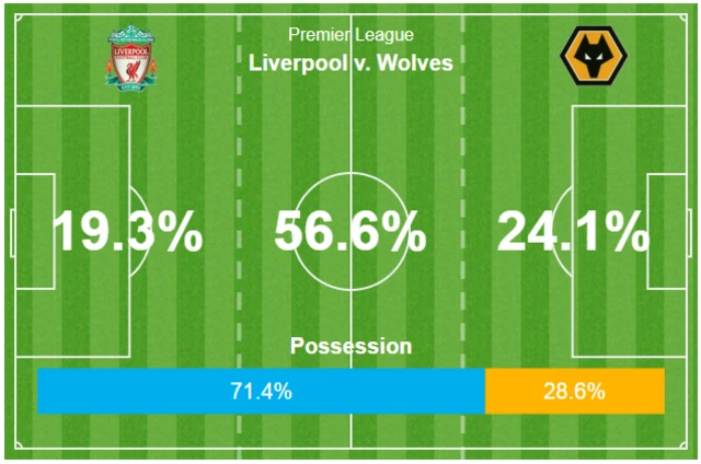 Liverpool/Wolves possession