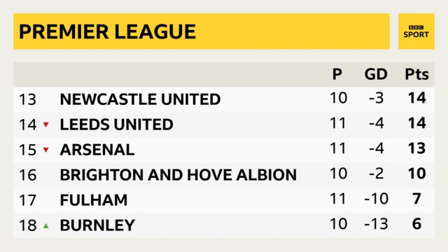 Brighton are 16th with 10 points - four points above the bottom three