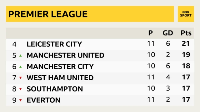 Suthampton are eighth and have 17 points, two points behind Man Utd in fifth