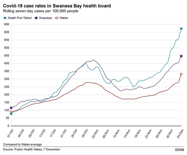 Graph of Covid rates in Swansea Bay