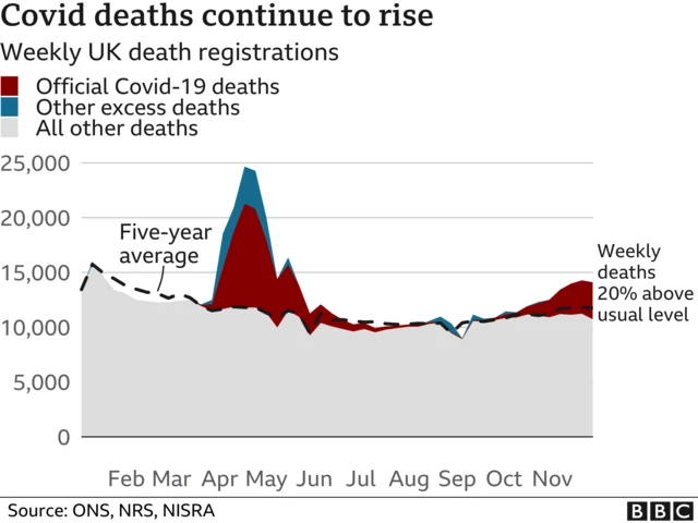 Covid deaths continue to rise