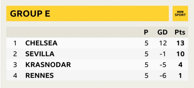 Group E - Chelsea and Sevilla have already qualified