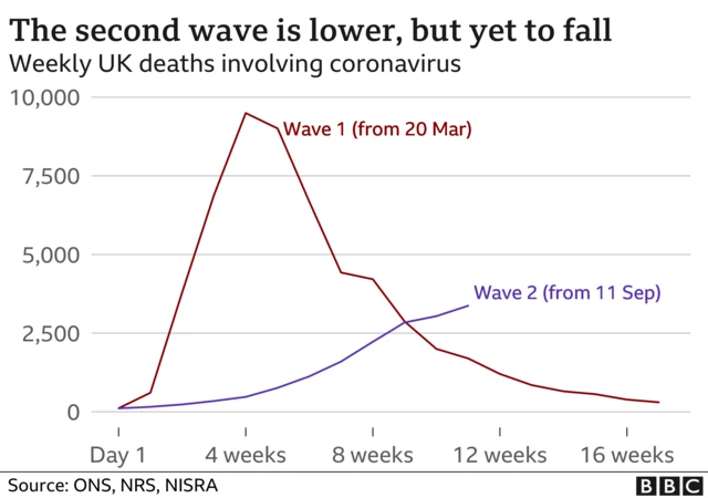 Graph comparing first and second waves of covid