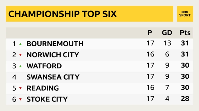 Championship top six