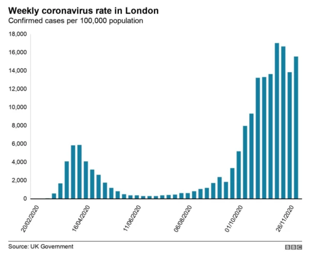 Graph showing case rate in London