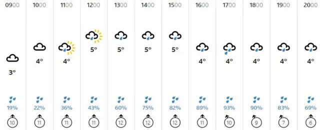 Weather graphic