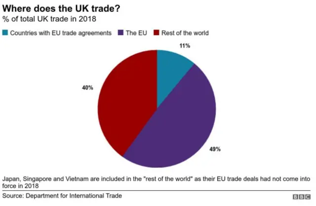 Pie chart showing UK trade 40% Rest of the World 49% EU 11% Countries with EU trade agreements