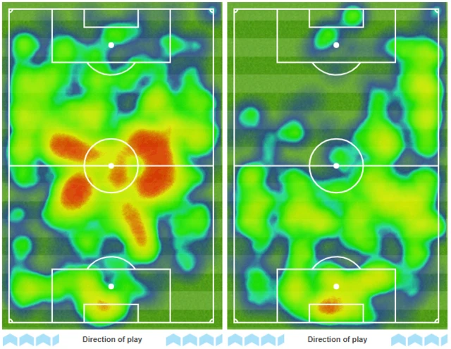 Possession Man City/Marseille