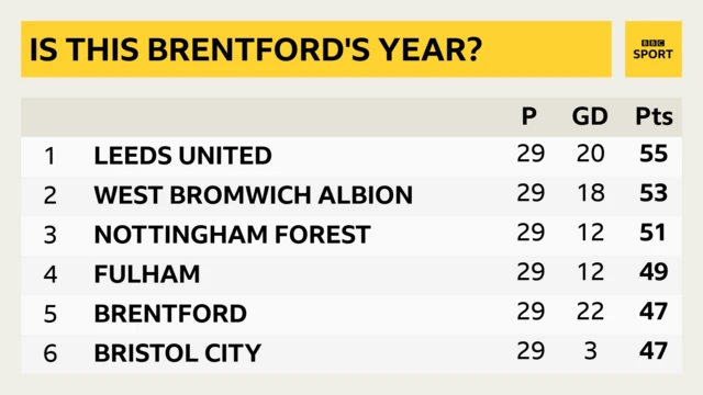 Championship top six