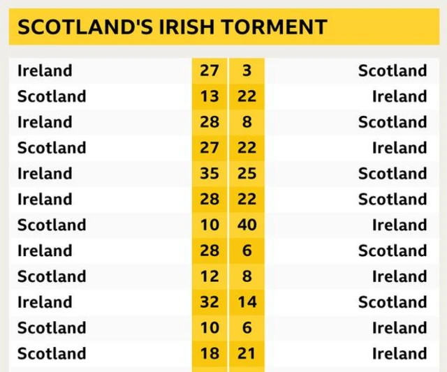 Scotland v Ireland head-to-head