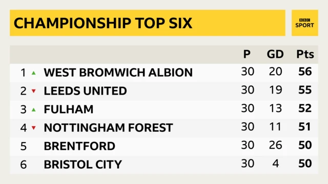 Championship top six