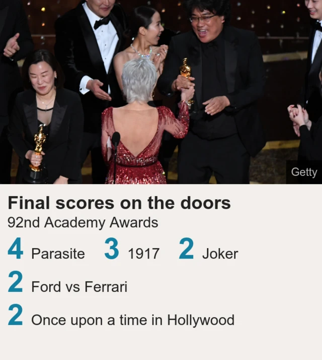 Final award tallies Oscar 2020