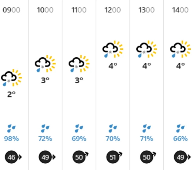 Weather graphic