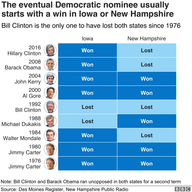 Chart showing presidential nominee wins in Iowa and NH