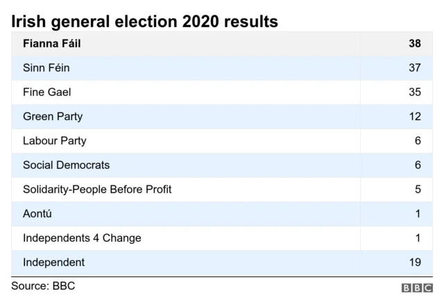 Results table