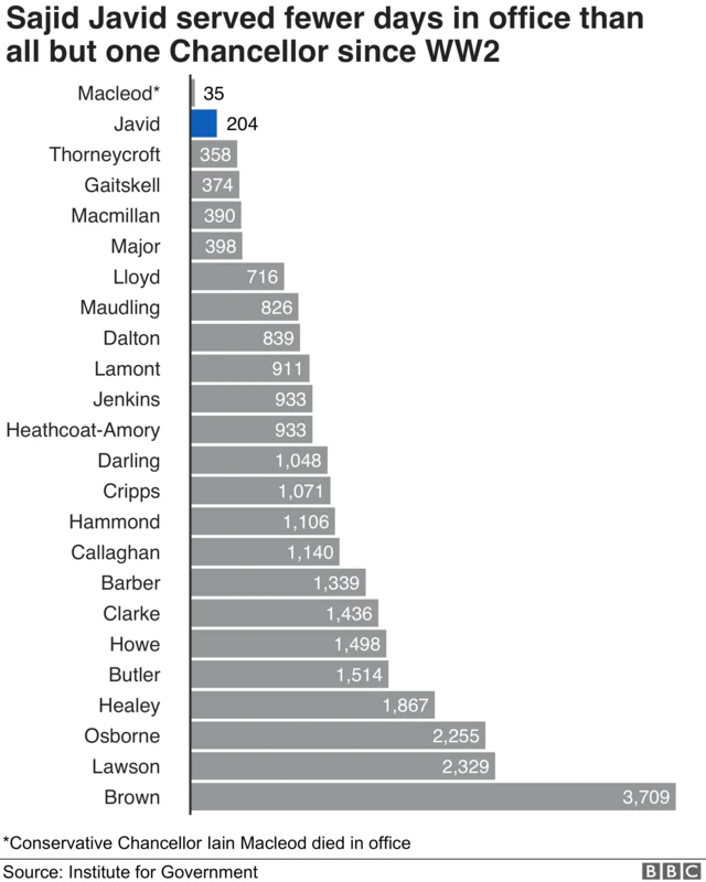 Chart showing UK chancellors' time in office in days, with Sajid Javid teh second shortest in office after Iain Macleod