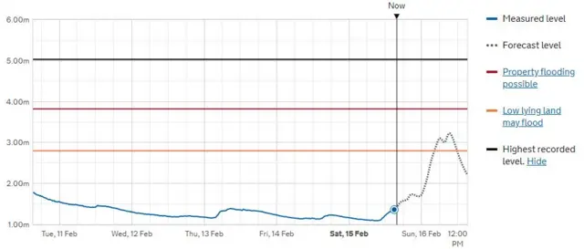 River calder levels at Mytholmroyd