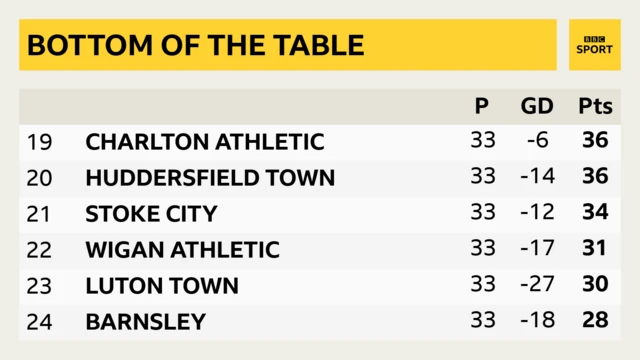 Bottom of the Championship