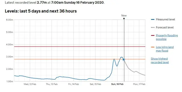 River Calder levels at Mytholmroyd