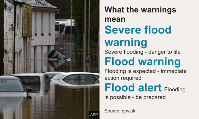 Graphic on the meanings of the Environment Agency's warnings