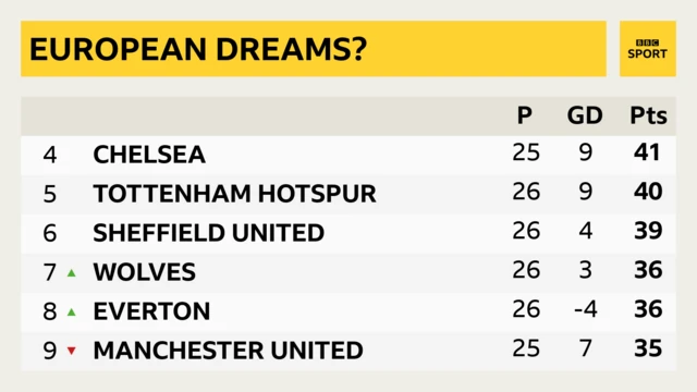 Premier League table