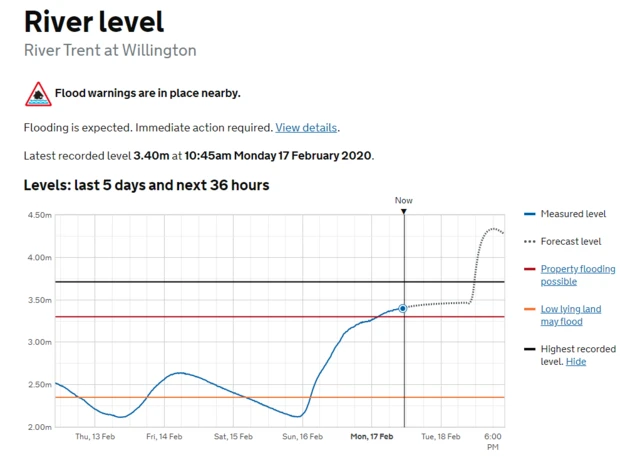 Faulty chart from the Environment Agency