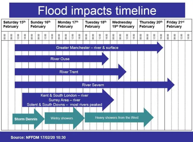 Flood impact timeline