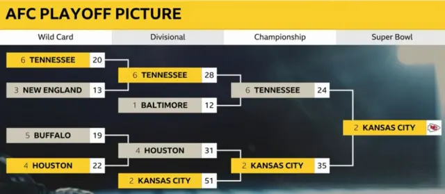 AFC play-off picture