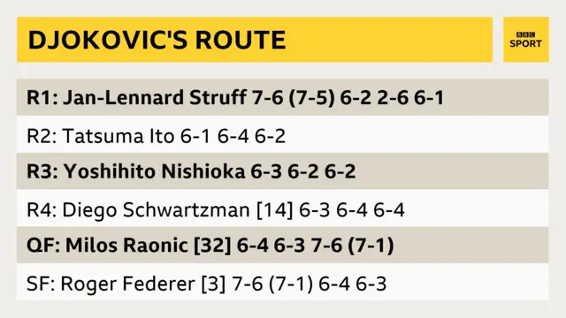 djokovic