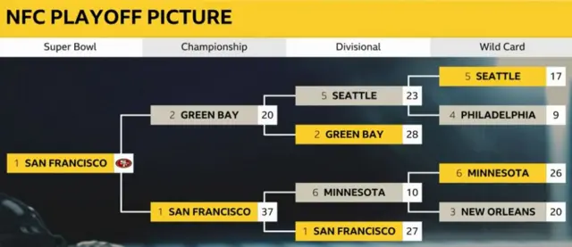 NFC play-off picture