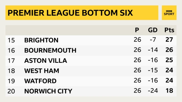 Premier League bottom six: Brighton, Bournemouth, Aston Villa, West Ham, Watford, Norwich